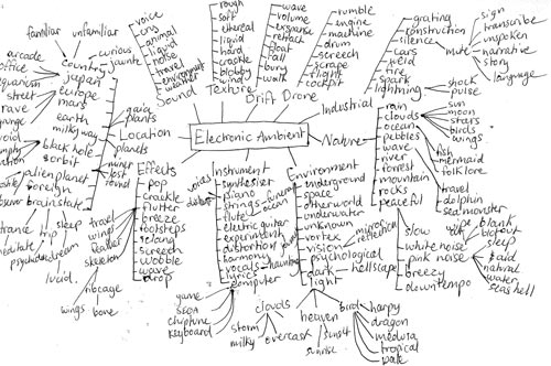 The mind map is centered on the term Electronic Ambient with branches coming off for the subcategories Location, Effects, Instrument, Environment, Nature, Industrial, Drone, Drift, Texture, and Sound. Each subcategory has a list branching structure. For example words associated with location include country, Japan, and Europe. Effects includes pop, crackle, and flutter. Instrument includes synthesiser, piano, strings, and electric guitar. Environment includes underground, space, otherworld, and underwater. Nature includes rain, clouds, ocean, and pebbles. Industrial includes grating, construction, silence, and cars. Drone includes rumble, engine, machine, and drum. Drift includes wave, volume, expanse, and retract. Texture includes rough, soft, ethereal. Sound includes voice, cry, animal, liquid, and noise.
