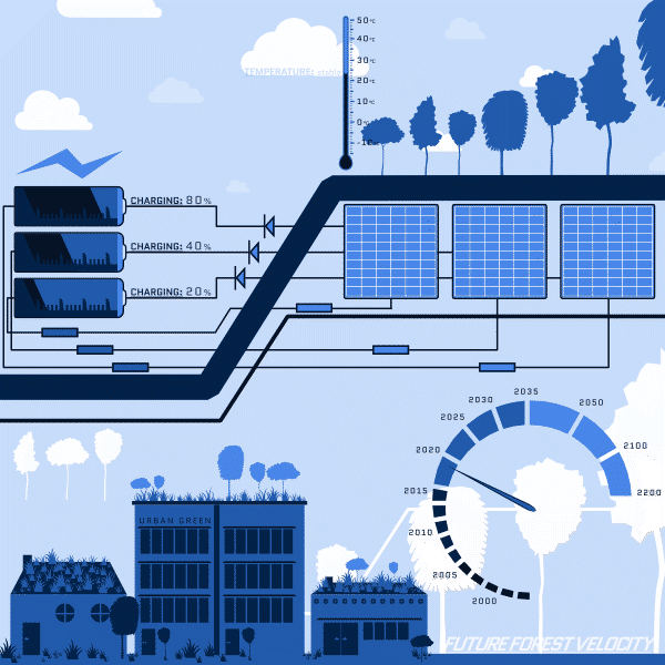 Vector art with an asymmetric design. Flat style with different tones of blue. Batteries charge on the left with circuits leading to solar panels. Trees and a thermometer stating the temperature is stable is in the top right. A speedometer is at the bottom with years on it leading into the future. Buildings with green roofs are at the bottom.