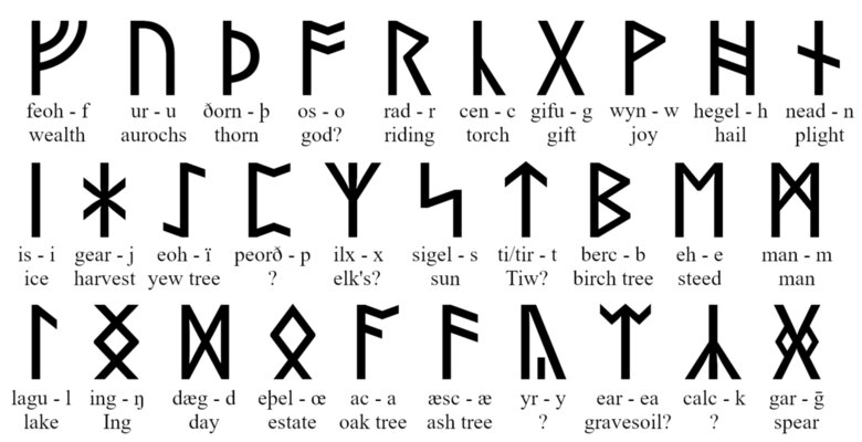 A chart of Futhorc Runes